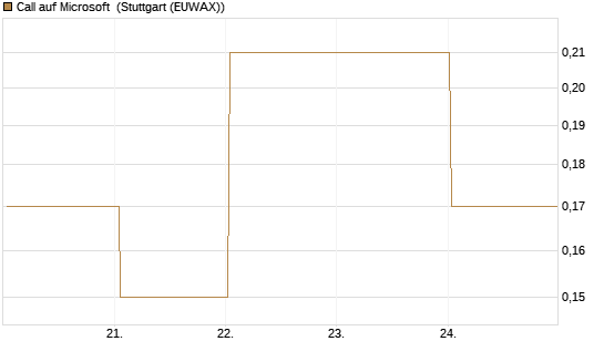 Call auf Microsoft [BNP Paribas Emissions- und Handelsges.] Chart