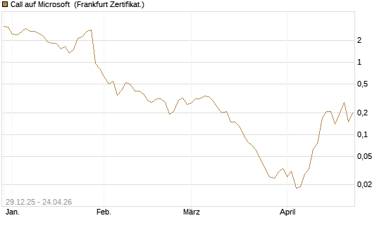 Call auf Microsoft [BNP Paribas Emissions- und Handelsges.] Chart