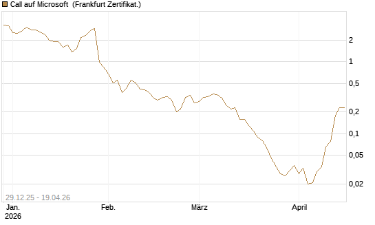 Call auf Microsoft [BNP Paribas Emissions- und Handelsges.] Chart