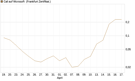 Call auf Microsoft [BNP Paribas Emissions- und Handelsges.] Chart