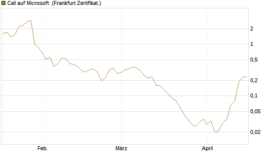 Call auf Microsoft [BNP Paribas Emissions- und Handelsges.] Chart
