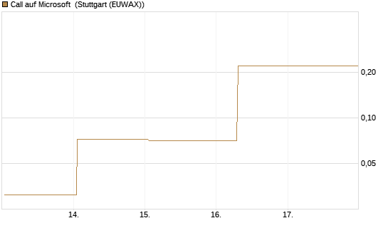 Call auf Microsoft [BNP Paribas Emissions- und Handelsges.] Chart