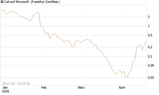 Call auf Microsoft [BNP Paribas Emissions- und Handelsges.] Chart