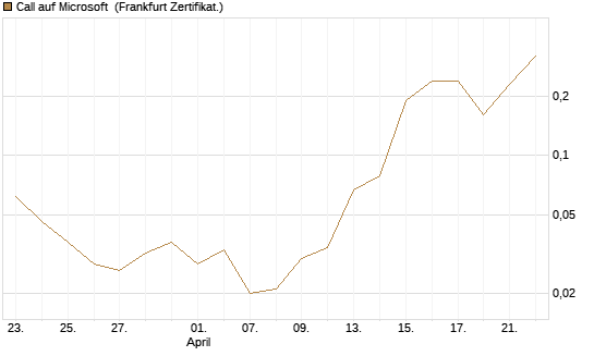 Call auf Microsoft [BNP Paribas Emissions- und Handelsges.] Chart