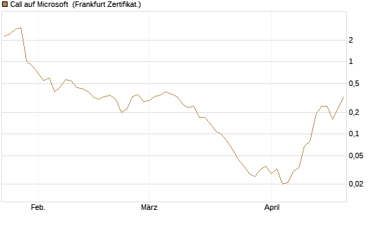 Call auf Microsoft [BNP Paribas Emissions- und Handelsges.] Chart