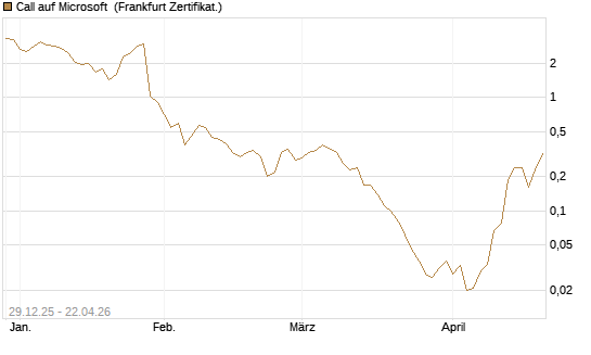 Call auf Microsoft [BNP Paribas Emissions- und Handelsges.] Chart