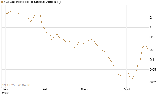 Call auf Microsoft [BNP Paribas Emissions- und Handelsges.] Chart