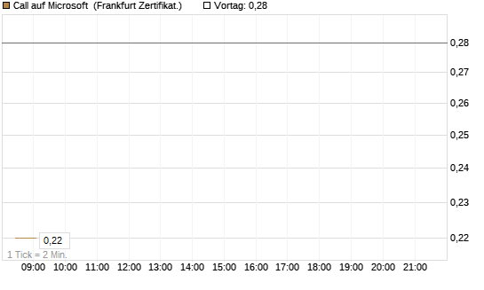Call auf Microsoft [BNP Paribas Emissions- und Handelsges.] Chart