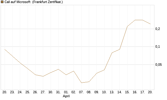 Call auf Microsoft [BNP Paribas Emissions- und Handelsges.] Chart
