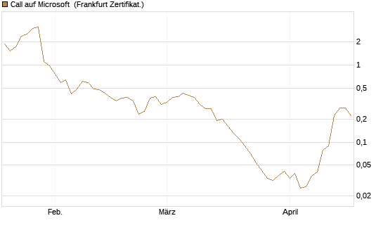 Call auf Microsoft [BNP Paribas Emissions- und Handelsges.] Chart