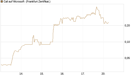 Call auf Microsoft [BNP Paribas Emissions- und Handelsges.] Chart
