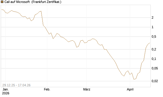 Call auf Microsoft [BNP Paribas Emissions- und Handelsges.] Chart