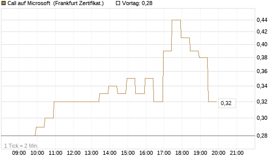 Call auf Microsoft [BNP Paribas Emissions- und Handelsges.] Chart