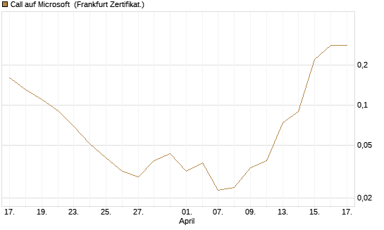 Call auf Microsoft [BNP Paribas Emissions- und Handelsges.] Chart