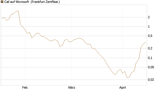 Call auf Microsoft [BNP Paribas Emissions- und Handelsges.] Chart