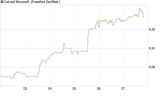 Call auf Microsoft [BNP Paribas Emissions- und Handelsges.] Chart