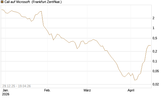 Call auf Microsoft [BNP Paribas Emissions- und Handelsges.] Chart