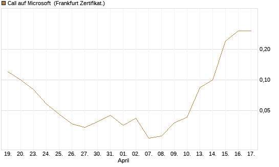Call auf Microsoft [BNP Paribas Emissions- und Handelsges.] Chart