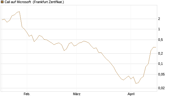 Call auf Microsoft [BNP Paribas Emissions- und Handelsges.] Chart