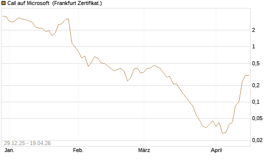 Call auf Microsoft [BNP Paribas Emissions- und Handelsges.] Chart