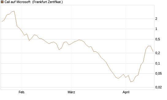 Call auf Microsoft [BNP Paribas Emissions- und Handelsges.] Chart