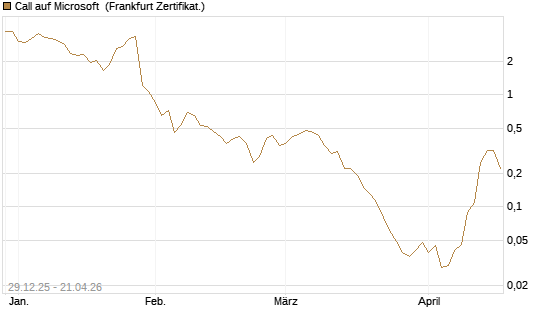 Call auf Microsoft [BNP Paribas Emissions- und Handelsges.] Chart