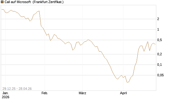 Call auf Microsoft [BNP Paribas Emissions- und Handelsges.] Chart