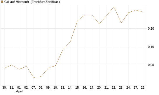 Call auf Microsoft [BNP Paribas Emissions- und Handelsges.] Chart