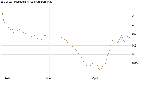 Call auf Microsoft [BNP Paribas Emissions- und Handelsges.] Chart
