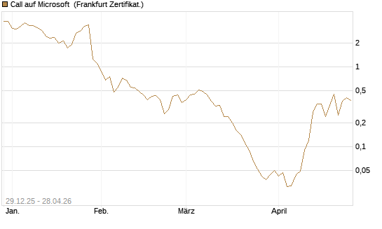 Call auf Microsoft [BNP Paribas Emissions- und Handelsges.] Chart
