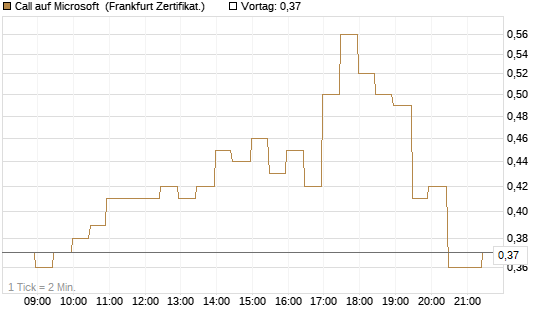 Call auf Microsoft [BNP Paribas Emissions- und Handelsges.] Chart