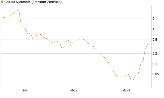 Call auf Microsoft [BNP Paribas Emissions- und Handelsges.] Chart