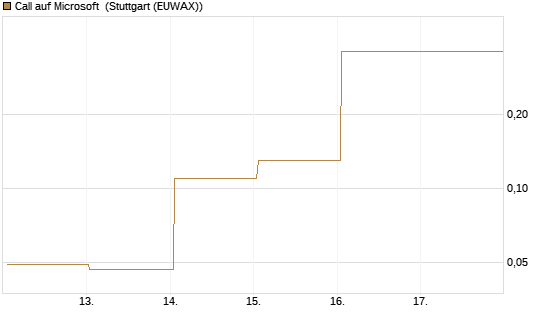 Call auf Microsoft [BNP Paribas Emissions- und Handelsges.] Chart