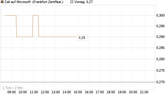 Call auf Microsoft [BNP Paribas Emissions- und Handelsges.] Chart