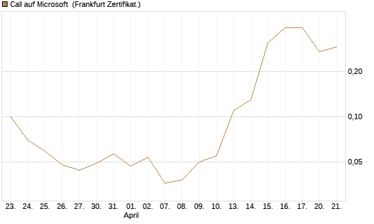 Call auf Microsoft [BNP Paribas Emissions- und Handelsges.] Chart