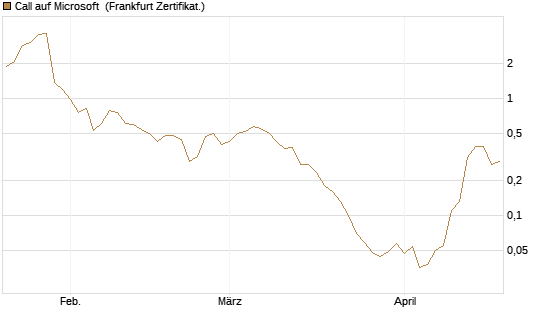 Call auf Microsoft [BNP Paribas Emissions- und Handelsges.] Chart