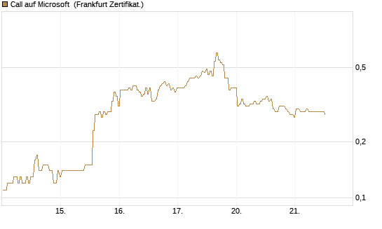 Call auf Microsoft [BNP Paribas Emissions- und Handelsges.] Chart