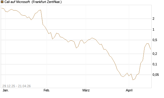 Call auf Microsoft [BNP Paribas Emissions- und Handelsges.] Chart