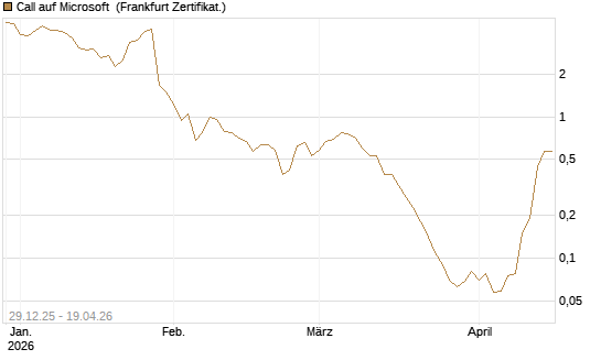 Call auf Microsoft [BNP Paribas Emissions- und Handelsges.] Chart