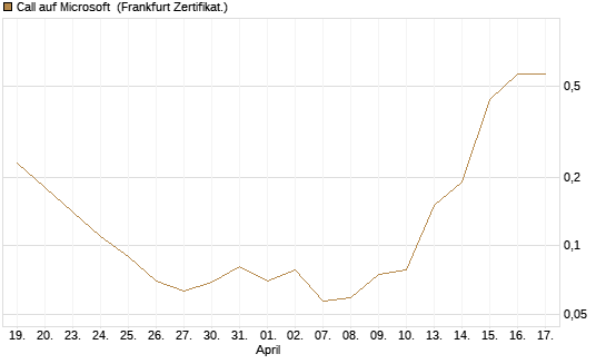 Call auf Microsoft [BNP Paribas Emissions- und Handelsges.] Chart