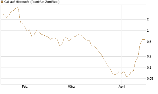 Call auf Microsoft [BNP Paribas Emissions- und Handelsges.] Chart