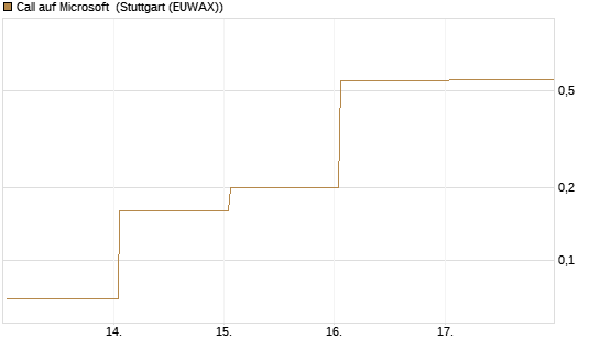Call auf Microsoft [BNP Paribas Emissions- und Handelsges.] Chart