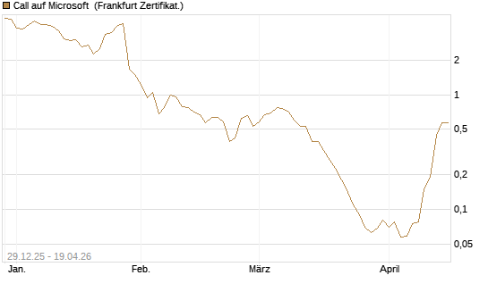 Call auf Microsoft [BNP Paribas Emissions- und Handelsges.] Chart