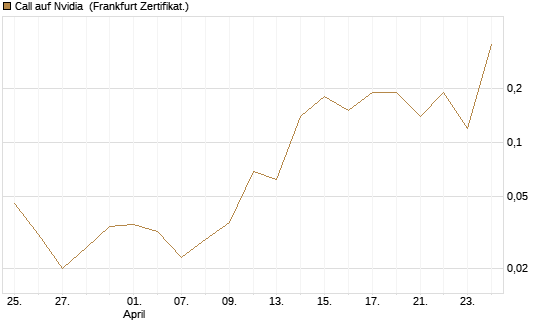 Call auf Nvidia [BNP Paribas Emissions- und Handelsges.] Chart