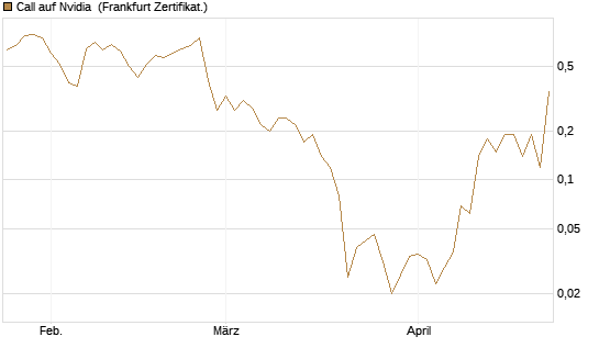 Call auf Nvidia [BNP Paribas Emissions- und Handelsges.] Chart