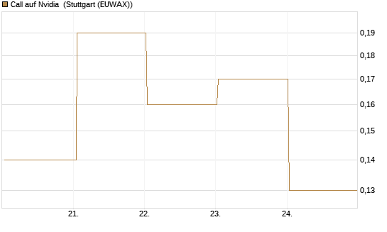 Call auf Nvidia [BNP Paribas Emissions- und Handelsges.] Chart