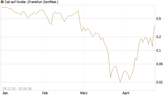 Call auf Nvidia [BNP Paribas Emissions- und Handelsges.] Chart