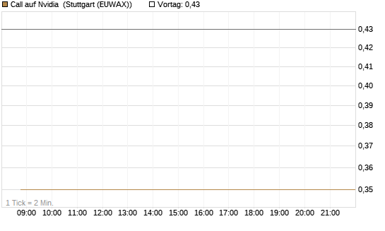 Call auf Nvidia [BNP Paribas Emissions- und Handelsges.] Chart