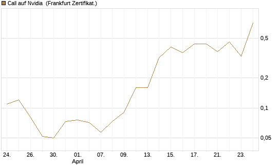 Call auf Nvidia [BNP Paribas Emissions- und Handelsges.] Chart