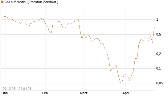 Call auf Nvidia [BNP Paribas Emissions- und Handelsges.] Chart